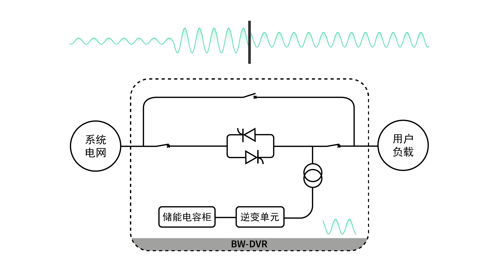 動態(tài)電壓恢復器DVR的補償模式